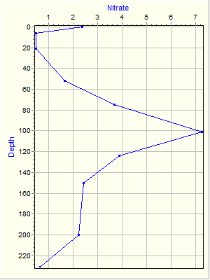 Variable Plot