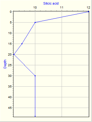 Variable Plot