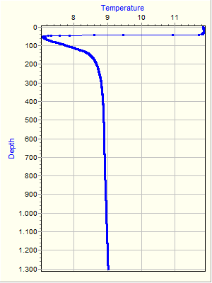 Variable Plot