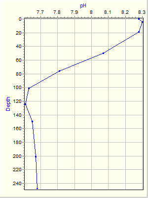 Variable Plot