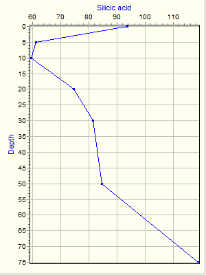 Variable Plot