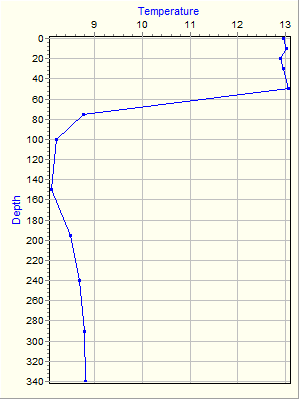 Variable Plot