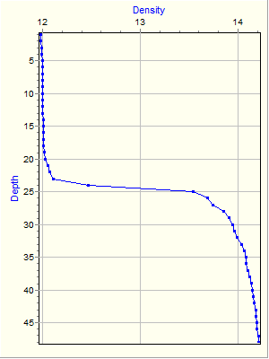 Variable Plot