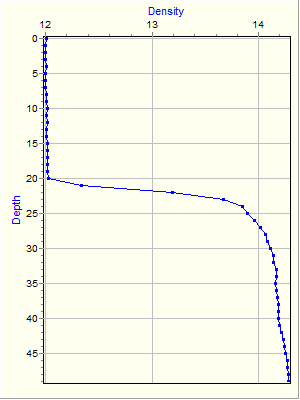 Variable Plot