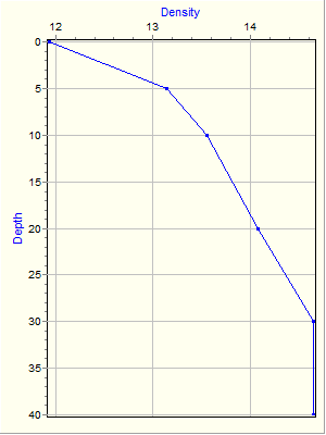 Variable Plot