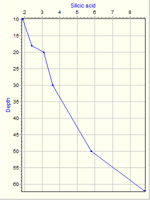 Variable Plot