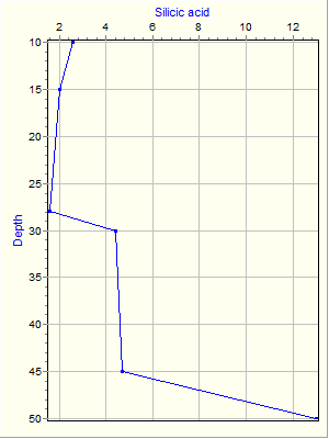 Variable Plot