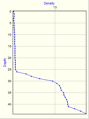 Variable Plot