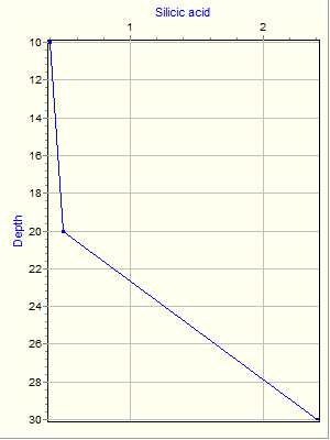 Variable Plot