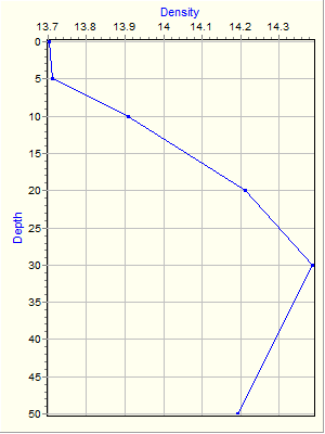 Variable Plot