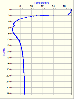 Variable Plot