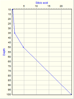 Variable Plot