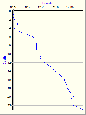 Variable Plot