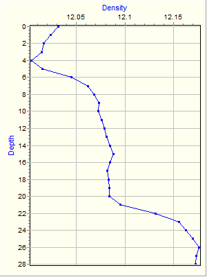 Variable Plot