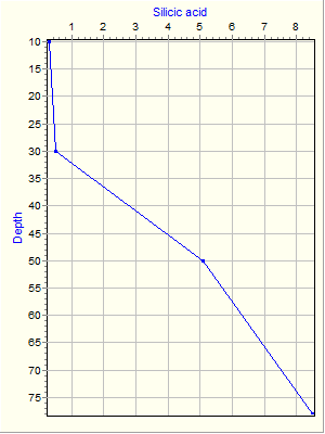 Variable Plot