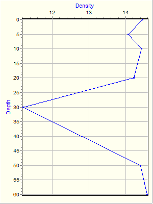 Variable Plot