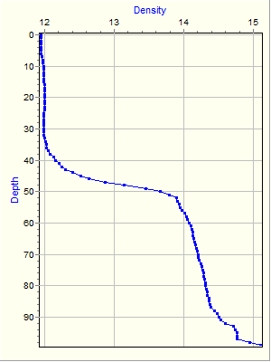 Variable Plot