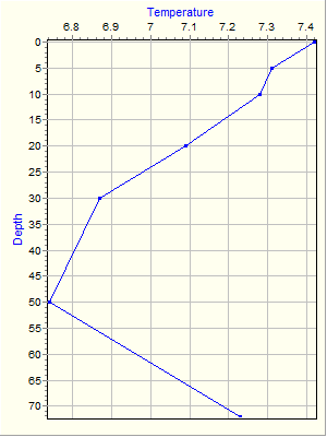 Variable Plot