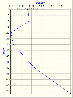 Variable Plot