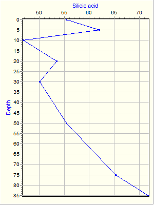 Variable Plot