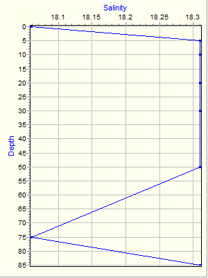 Variable Plot