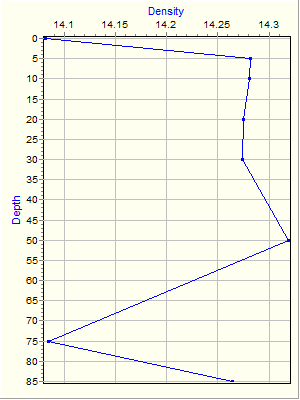 Variable Plot