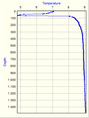 Variable Plot