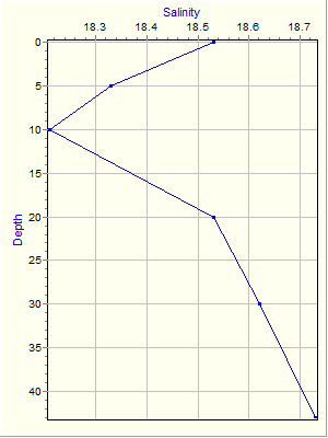 Variable Plot