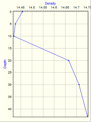 Variable Plot