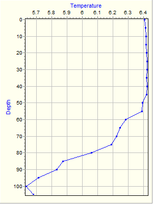 Variable Plot