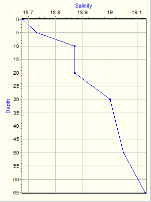 Variable Plot