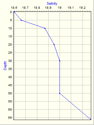 Variable Plot