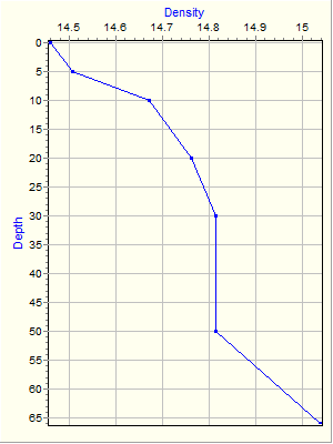 Variable Plot