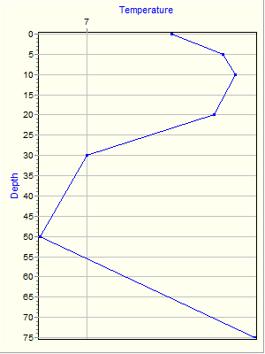 Variable Plot