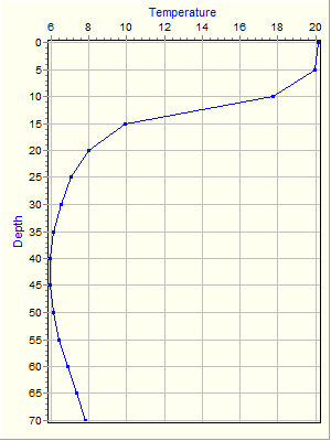 Variable Plot