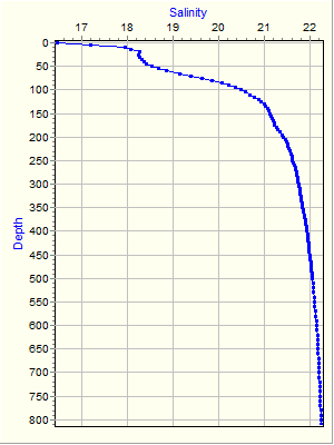 Variable Plot