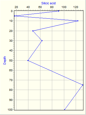 Variable Plot