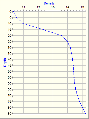 Variable Plot