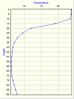 Variable Plot