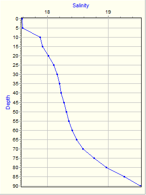 Variable Plot