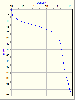 Variable Plot