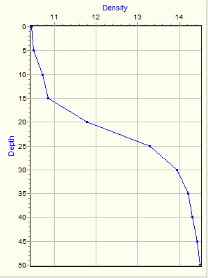 Variable Plot