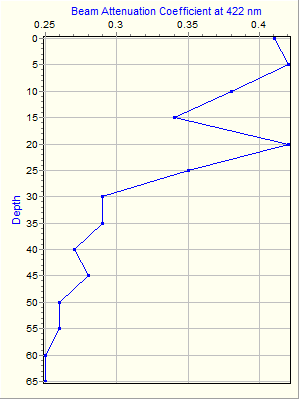 Variable Plot