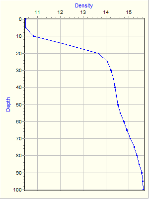 Variable Plot