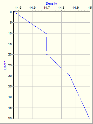 Variable Plot