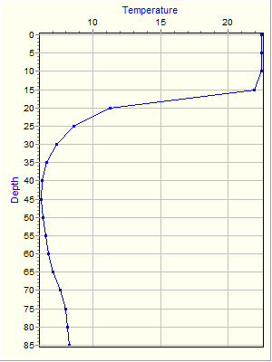 Variable Plot