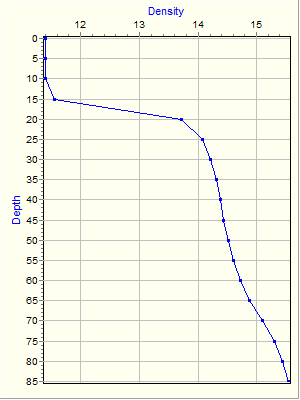 Variable Plot