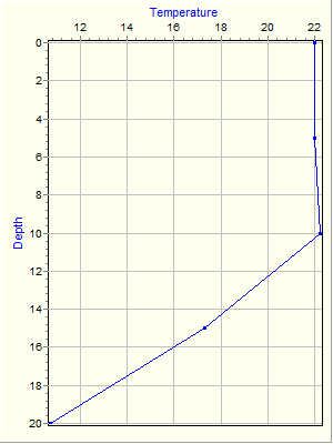 Variable Plot