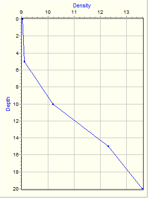 Variable Plot