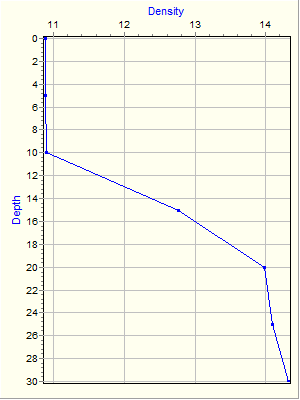 Variable Plot